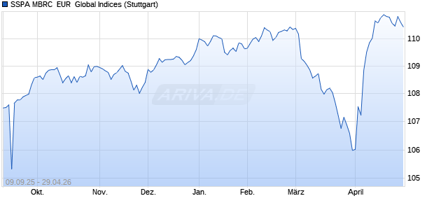 SSPA MBRC  EUR  Global Indices Chart