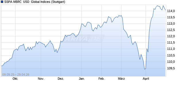 SSPA MBRC  USD  Global Indices Chart