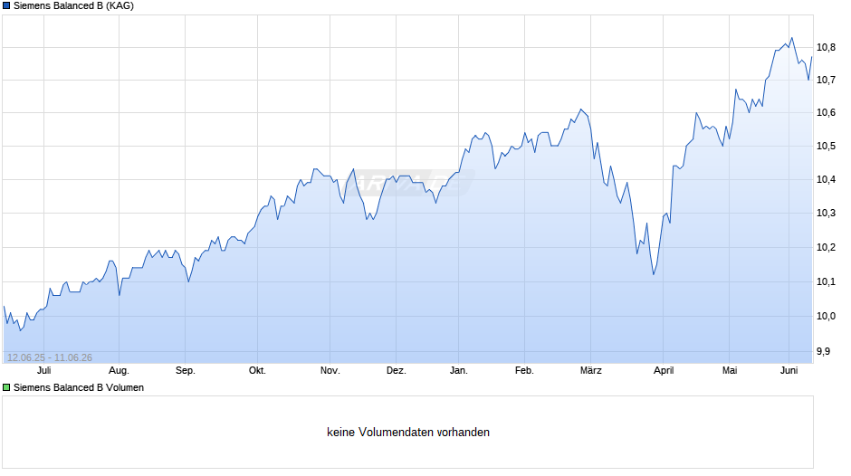 Siemens Balanced B Chart