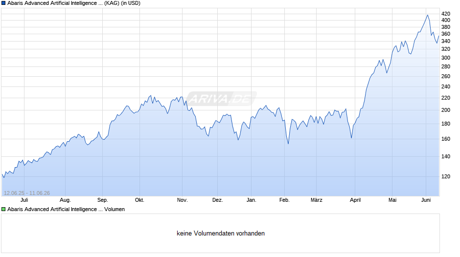 Abaris Advanced Artificial Intelligence I USD Chart