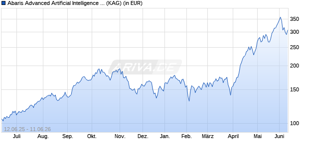 Performance des Abaris Advanced Artificial Intelligence I USD (ISIN LI1350431782)