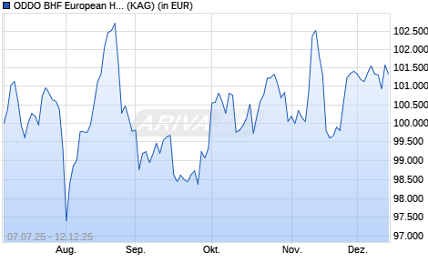 Performance des ODDO BHF European High Dividend DI-EUR (ISIN FR001400ZAU4)