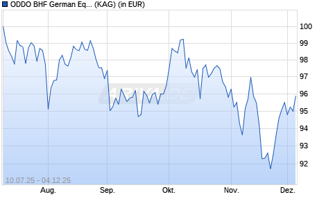 Performance des ODDO BHF German Equities CNw-EUR (WKN A3E2ZK, ISIN DE000A3E2ZK9)