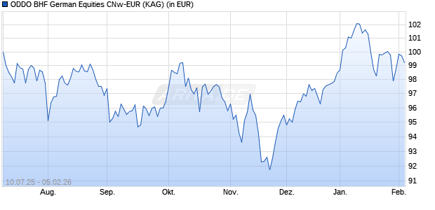 Performance des ODDO BHF German Equities CNw-EUR (WKN A3E2ZK, ISIN DE000A3E2ZK9)