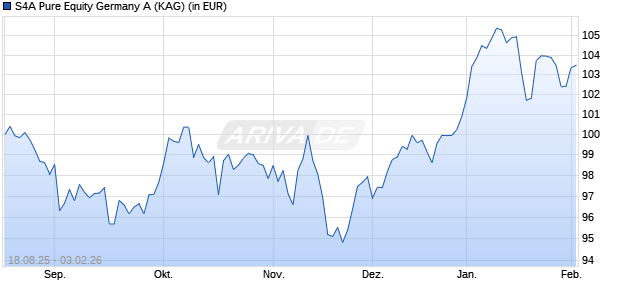 Performance des S4A Pure Equity Germany A (WKN A41ABY, ISIN DE000A41ABY7)