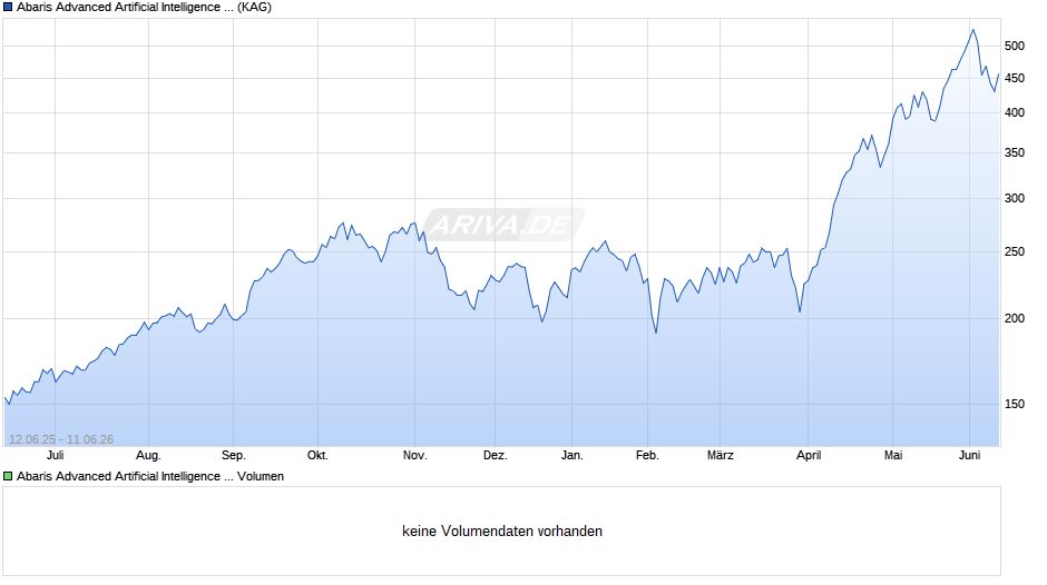 Abaris Advanced Artificial Intelligence I EUR Chart