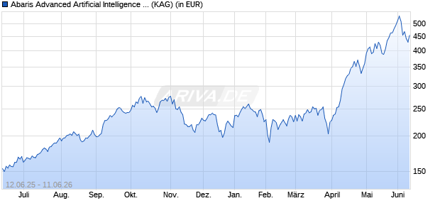 Performance des Abaris Advanced Artificial Intelligence I EUR (ISIN LI1350431774)