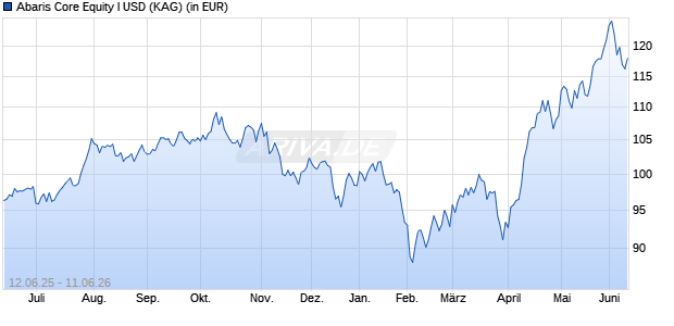 Performance des Abaris Core Equity I USD (ISIN LI1324262768)