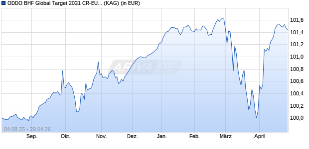 Performance des ODDO BHF Global Target 2031 CR-EUR (ISIN LU3129990134)
