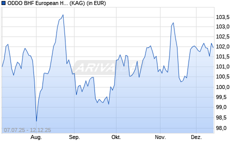 Performance des ODDO BHF European High Dividend DR-EUR (ISIN FR0014010Q59)