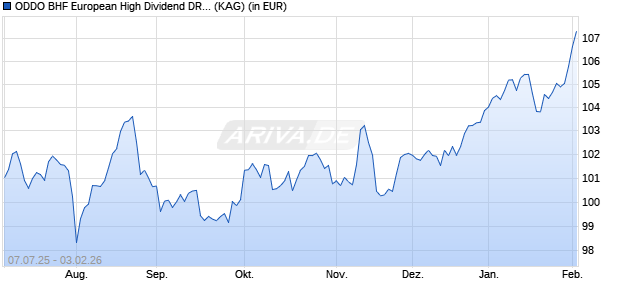 Performance des ODDO BHF European High Dividend DR-EUR (ISIN FR0014010Q59)