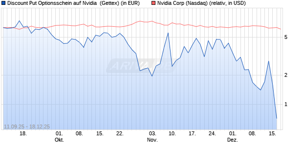 Discount Put Optionsschein auf Nvidia [UniCredit Ba. (WKN: UG9NT4) Chart