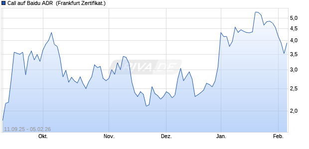 Call auf Baidu ADR [Soci&eacute;t&eacute; G&eacute;n&eacute;rale Effekten GmbH] (WKN: FD0VZT) Chart