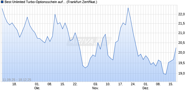 Best Unlimited Turbo-Optionsschein auf S&P 500 [So. (WKN: FD0WJL) Chart