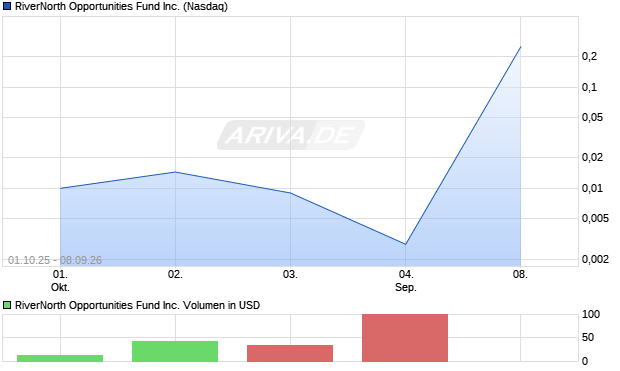 RiverNorth Opportunities Fund Aktie Chart