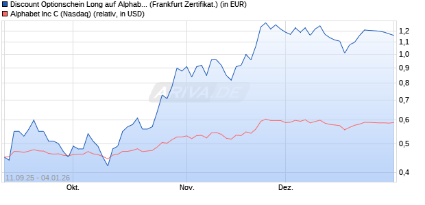 Discount Optionschein Long auf Alphabet C [DZ BAN. (WKN: DU28KP) Chart