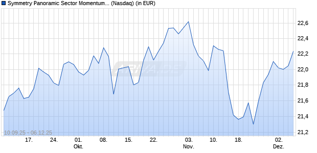 Symmetry Panoramic Sector Momentum ETF Aktie Chart