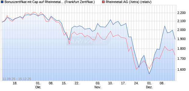 Bonuszertifikat mit Cap auf Rheinmetall [DZ BANK AG] (WKN: DU28HS) Chart