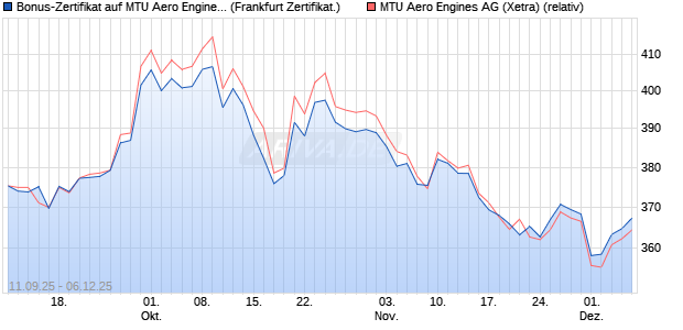 Bonus-Zertifikat auf MTU Aero Engines [DZ BANK AG] (WKN: DU28JC) Chart