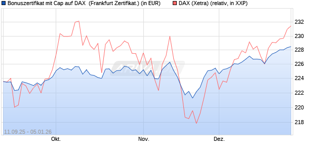 Bonuszertifikat mit Cap auf DAX [DZ BANK AG] (WKN: DU28JG) Chart