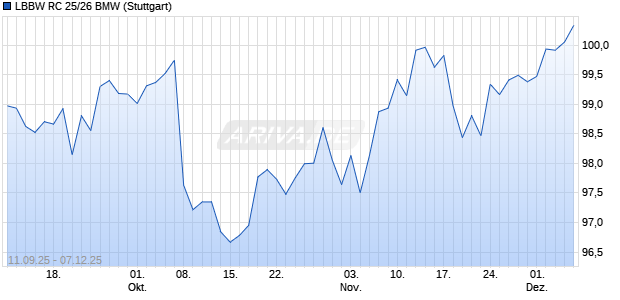 LBBW RC 25/26 BMW Aktie Chart