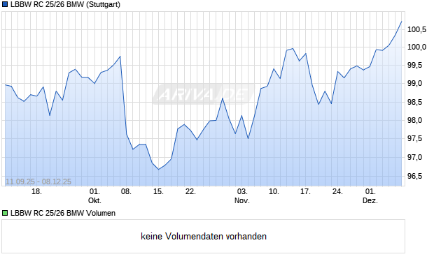 LBBW RC 25/26 BMW Aktie Chart