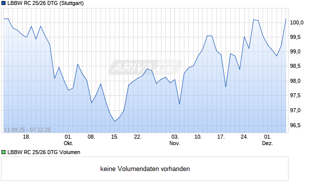 LBBW RC 25/26 DTG Aktie Chart