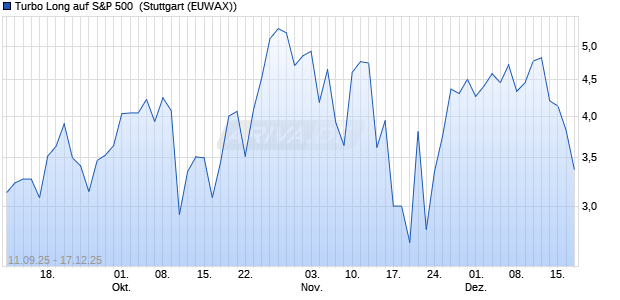 Turbo Long auf S&P 500 [Morgan Stanley & Co. Intern. (WKN: MM3TX1) Chart