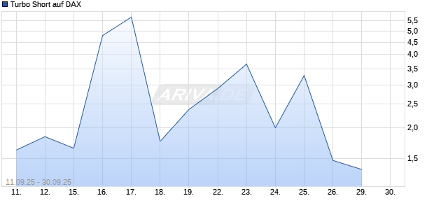 Turbo Short auf DAX [Morgan Stanley & Co. International plc] Chart