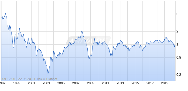 New World Development Company Chart