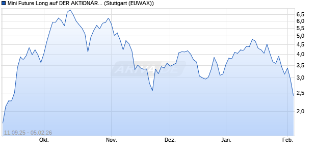 Mini Future Long auf DER AKTION&Auml;R  Quantum Com. (WKN: MM3TTQ) Chart