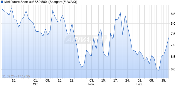 Mini Future Short auf S&P 500 [Morgan Stanley & Co. I. (WKN: MM3TYC) Chart