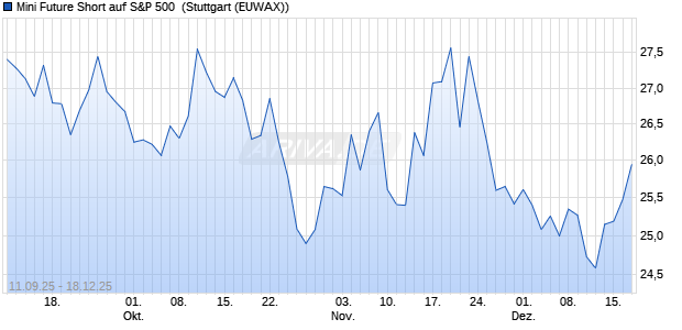 Mini Future Short auf S&P 500 [Morgan Stanley & Co. I. (WKN: MM3TYB) Chart