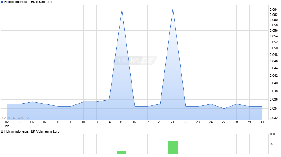 Holcim Indonesia TBK Chart