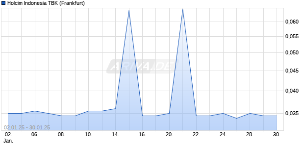 Holcim Indonesia TBK Aktie Chart