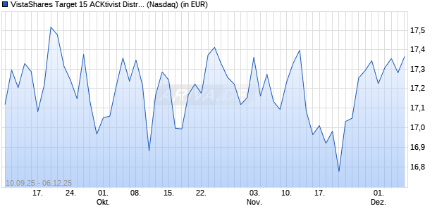 VistaShares Target 15 ACKtivist Distribution ETF Aktie Chart
