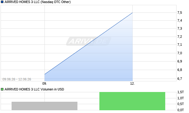 ARRIVED HOMES 3 LLC Aktie Chart