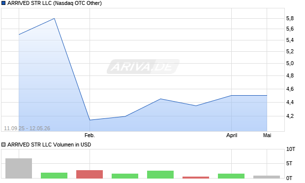 ARRIVED STR LLC Aktie Chart
