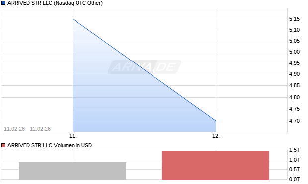 ARRIVED STR LLC Aktie Chart