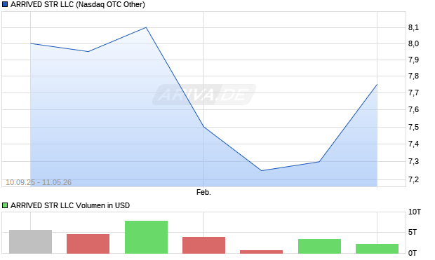 ARRIVED STR LLC Aktie Chart