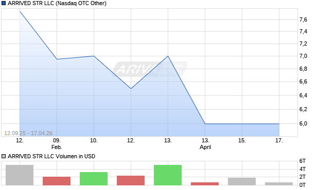 ARRIVED STR LLC Aktie Chart