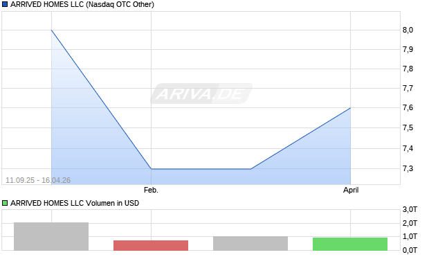 ARRIVED HOMES LLC Aktie Chart