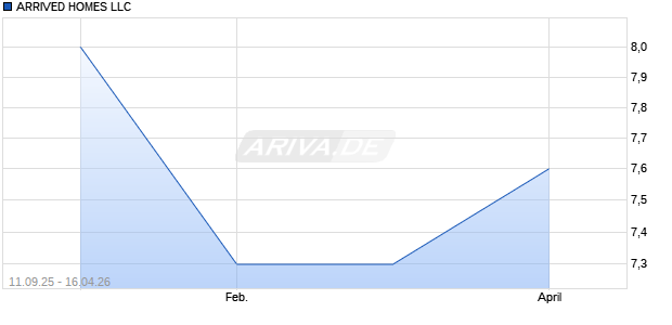 ARRIVED HOMES LLC Aktie Chart