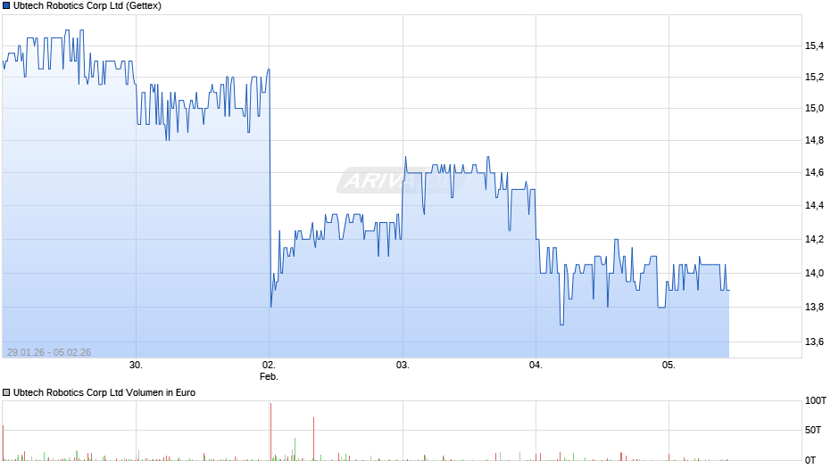 Ubtech Robotics Corp Chart