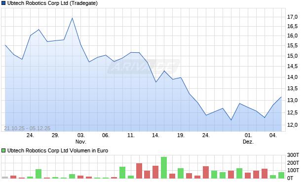 Ubtech Robotics Corp Aktie Chart