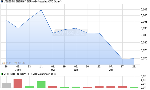 VELESTO ENERGY BERHAD Aktie Chart