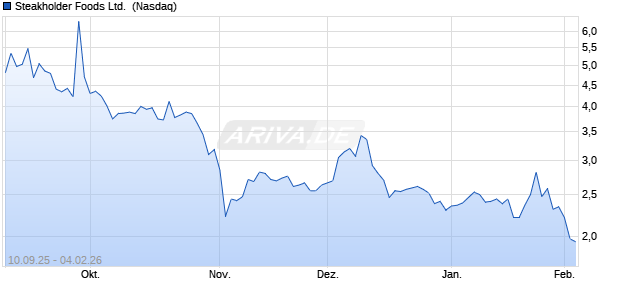 Steakholder Foods Aktie Chart