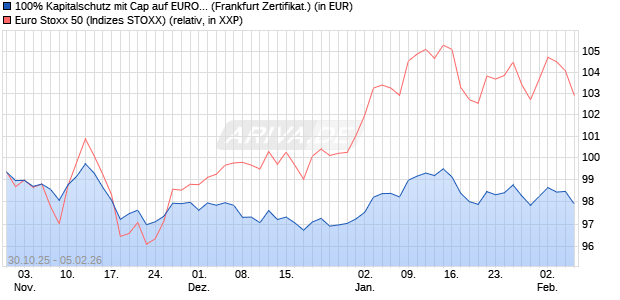 100% Kapitalschutz mit Cap auf EURO STOXX 50 [B. (WKN: PU9910) Chart