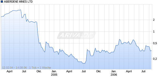 ABERDENE MINES LTD Chart