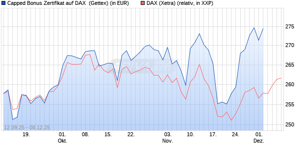 Capped Bonus Zertifikat auf DAX [Goldman Sachs Ba. (WKN: GU3GTC) Chart